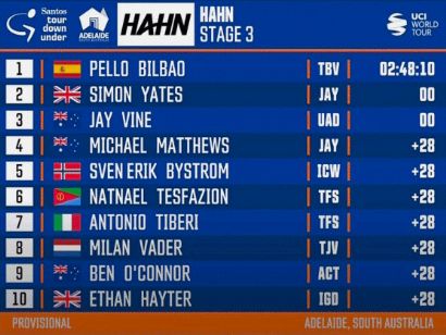 Tour Down Under 2023: Clasificaciones completas de la 3ª etapa