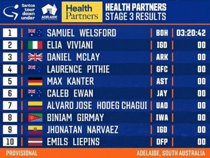 Tour Down Under 2024: Clasificaciones completas de la 3 etapa