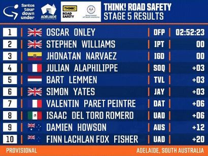 Tour Down Under 2024: Clasificaciones completas de la 5 etapa