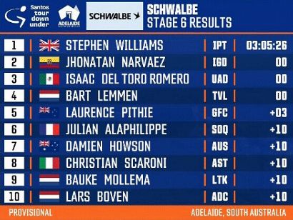 Tour Down Under 2024: Clasificaciones completas de la 6 etapa (ltima)