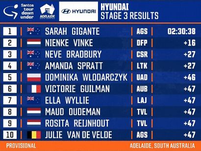 Tour Down Under Femenino 2024: Clasificaciones de la 3 etapa (ltima)
