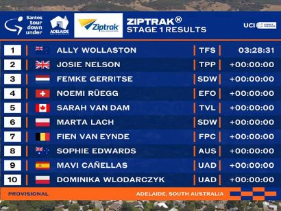 Clasificaciones completas de la 1� etapa del Tour Down Under Femenino 2026