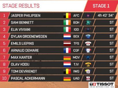 Tour de los Emiratos 2022: Clasificaciones de la 1ª etapa