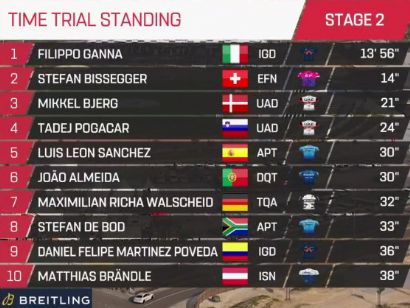 Tour de los Emiratos 2021: Clasificaciones de la etapa 2