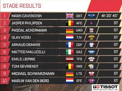 Tour de los Emiratos 2022: Clasificaciones de la 2ª etapa