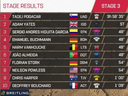 Tour de los Emiratos 2021: Clasificaciones de la etapa 3
