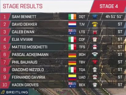 Tour de los Emiratos 2021: Clasificaciones de la etapa 4