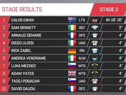 Tour de los Emiratos 2020: Clasificaciones de la etapa 2