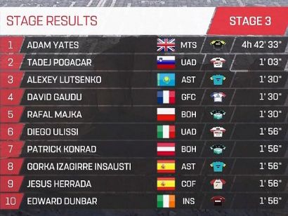 Tour de los Emiratos 2020: Clasificaciones de la etapa 3