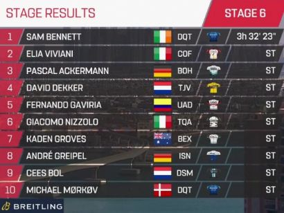 Tour de los Emiratos 2021: Clasificaciones de la etapa 6