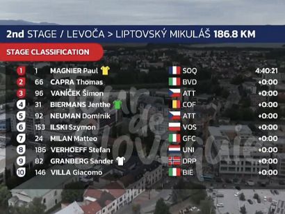 Clasificaciones completas de la 2� etapa del Tour de Eslovaquia 2026