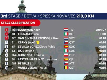 Tour de Eslovaquia 2022: Clasificaciones de la tercera etapa