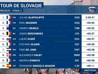 Tour de Eslovaquia 2024: Clasificaciones de la 3ª etapa