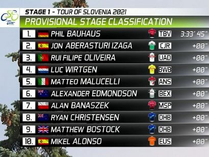 Tour de Eslovenia 2021: Clasificaciones de la etapa 1