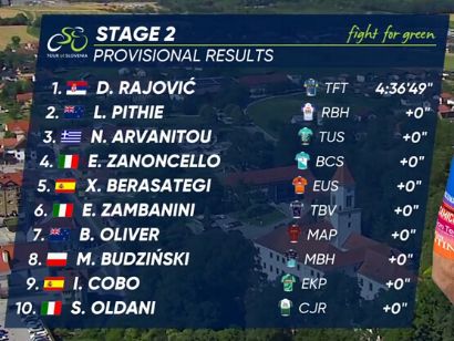 Clasificaciones de la 2� etapa del Tour de Eslovenia 2026