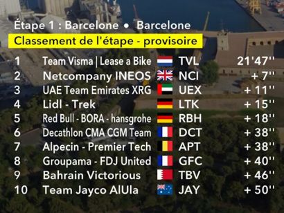 Clasificaciones completas de la 1� etapa del Tour de Francia 2026
