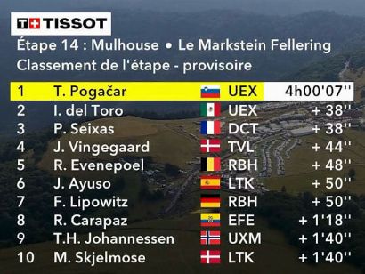 Clasificaciones completas de la 14� etapa del Tour de Francia 2026