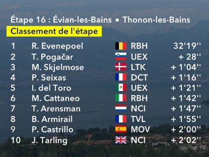 Clasificaciones completas de la 16� etapa del Tour de Francia 2026