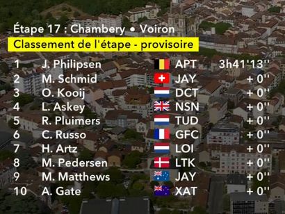 Clasificaciones completas de la 17� etapa del Tour de Francia 2026
