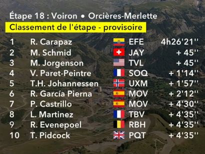 Clasificaciones completas de la 18� etapa del Tour de Francia 2026