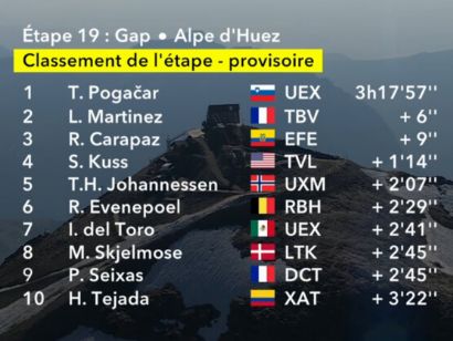 Clasificaciones completas de la 19� etapa del Tour de Francia 2026