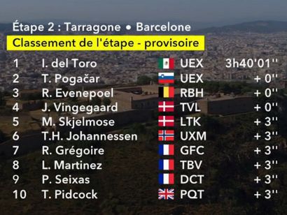 Clasificaciones completas de la 2� etapa del Tour de Francia 2026