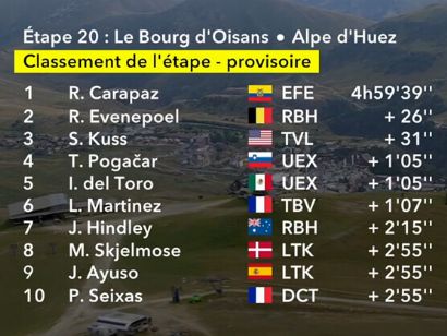 Clasificaciones completas de la 20� etapa del Tour de Francia 2026