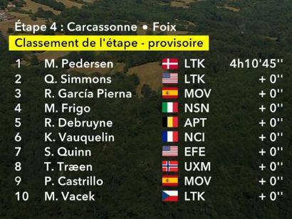 Clasificaciones completas de la 4� etapa del Tour de Francia 2026