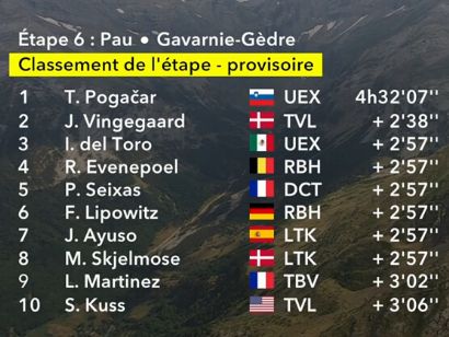 Clasificaciones completas de la 6� etapa del Tour de Francia 2026
