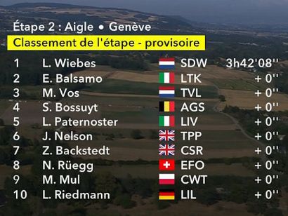 Clasificaciones completas de la 2� etapa del Tour de Francia Femenino 2026