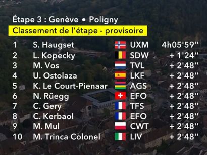 Clasificaciones completas de la 3� etapa del Tour de Francia Femenino 2026