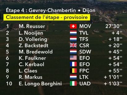Clasificaciones completas de la 4� etapa del Tour de Francia Femenino 2026