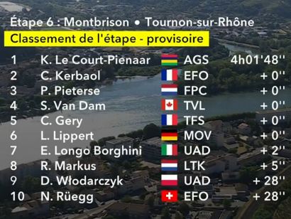 Clasificaciones completas de la 6� etapa del Tour de Francia Femenino 2026