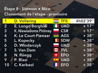 Clasificaciones completas de la 8� etapa del Tour de Francia Femenino 2026