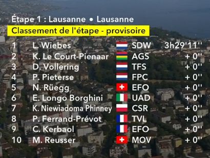 Clasificaciones completas de la 1� etapa del Tour de Francia Femenino 2026