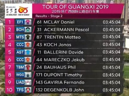 Gree-Tour de Guangxi: Clasificaciones completas de la etapa 2