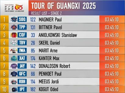 Clasificaciones completas de la 2 etapa del Tour de Guangxi 2025