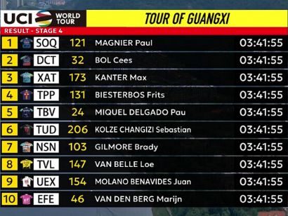 Clasificaciones completas de la 4� etapa del Tour de Guangxi 2026