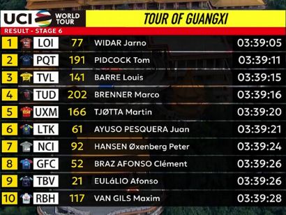Clasificaciones completas de la 6� etapa del Tour de Guangxi 2026