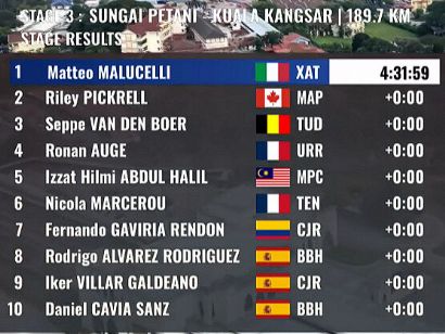 Clasificaciones completas de la 3� etapa del Tour de Langkawi 2026