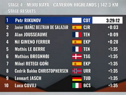 Clasificaciones completas de la 4� etapa del Tour de Langkawi 2026