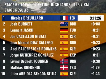 Clasificaciones completas de la 5� etapa del Tour de Langkawi 2026