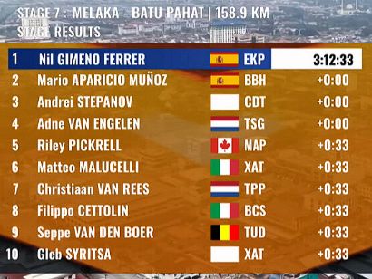 Clasificaciones completas de la 7� etapa del Tour de Langkawi 2026