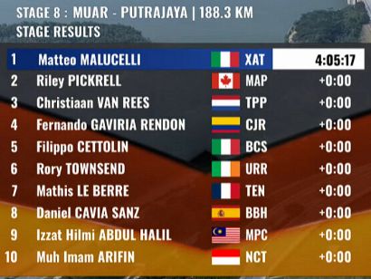 Clasificaciones completas de la 8� etapa del Tour de Langkawi 2026