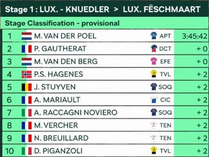 Clasificaciones completas de la 1� etapa del Tour de Luxemburgo 2026