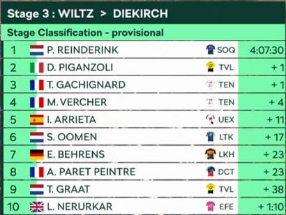 Clasificaciones completas de la 3� etapa del Tour de Luxemburgo 2026