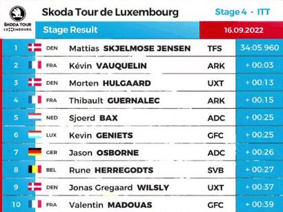 Tour de Luxemburgo 2022: Clasificaciones de la cuarta etapa