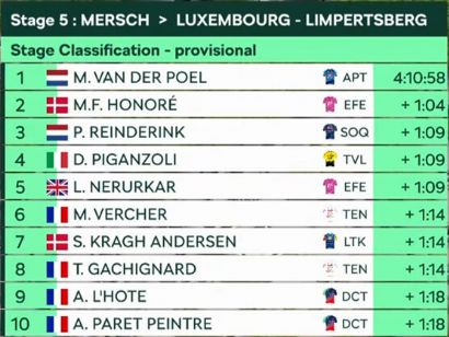 Clasificaciones completas de la 5� etapa del Tour de Luxemburgo 2026 (�ltima)