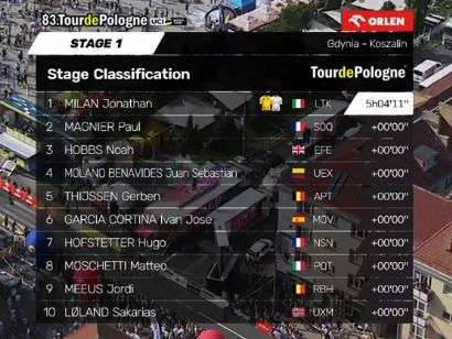 Clasificaciones completas de la 1� etapa del Tour de Polonia 2026