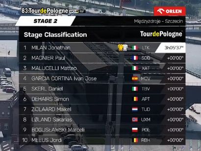 Clasificaciones completas de la 2� etapa del Tour de Polonia 2026